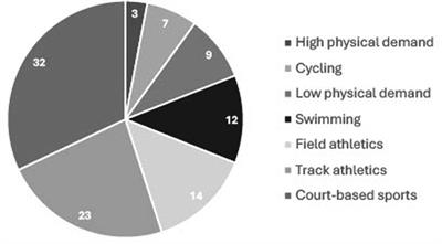 Training loads and practices of competitive organ-recipients at the British and World Transplant Games